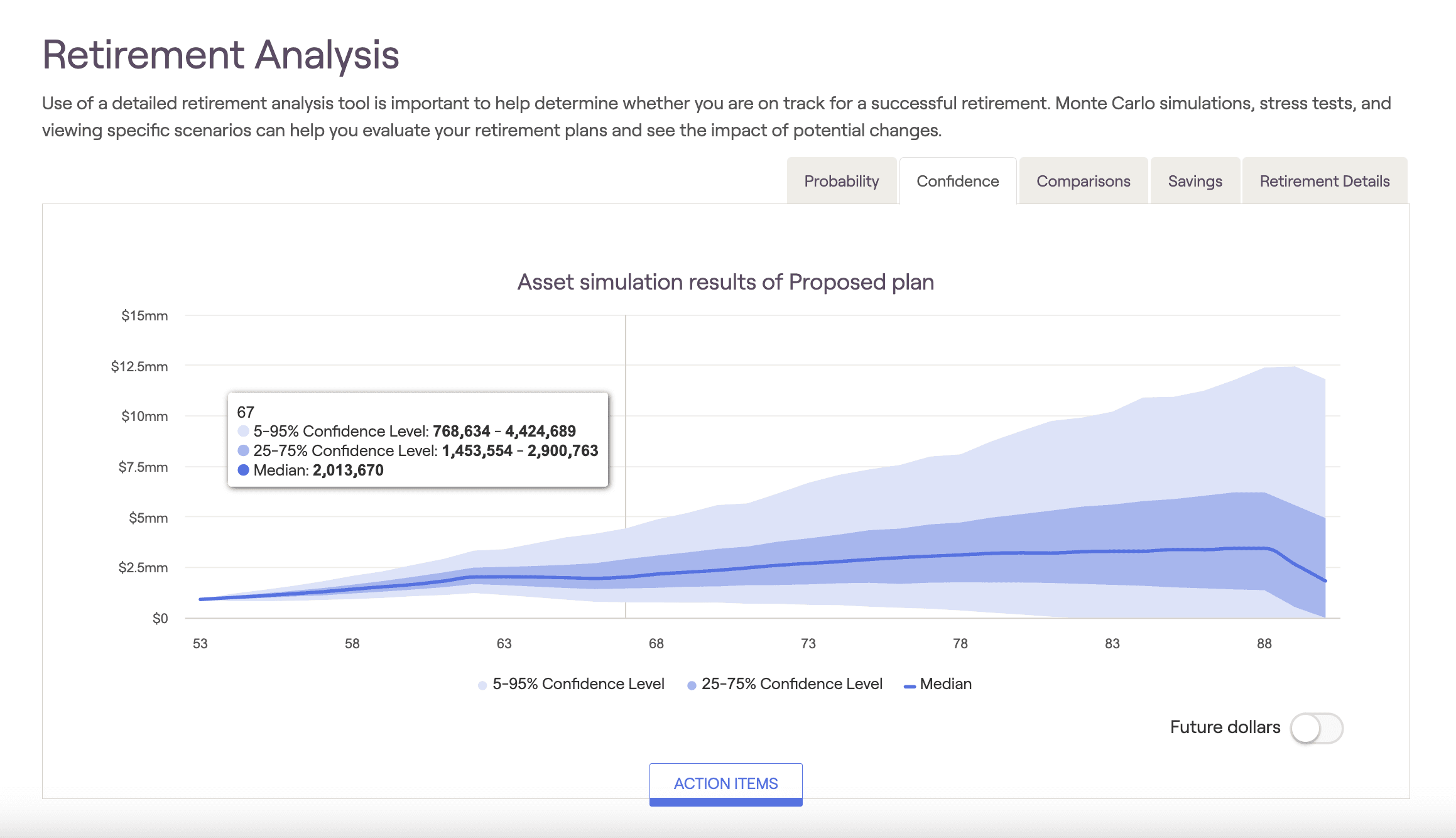 Monte Carlo probability gauge showing confidence bands across retirement timeline